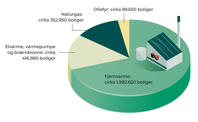 Forsyningskilder bolig 2024